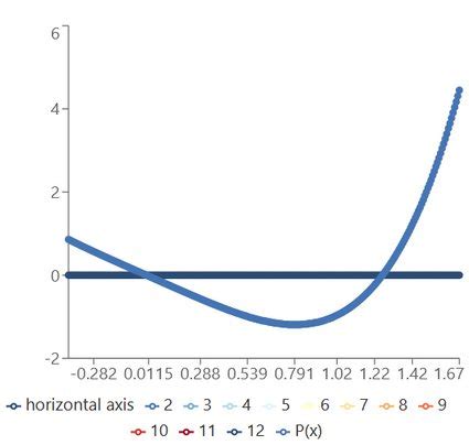 Doing Polynomial Graph Using MS 的图像结果