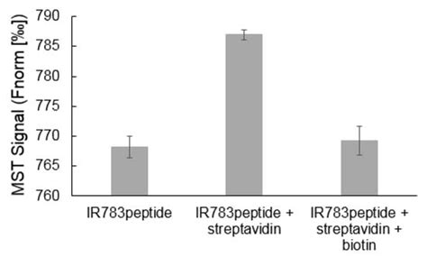IR-783 Labeling of a Peptide Receptor for ‘Turn-On’ Fluorescence Based ...