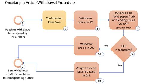 Image result for Withdrawal Method Fail