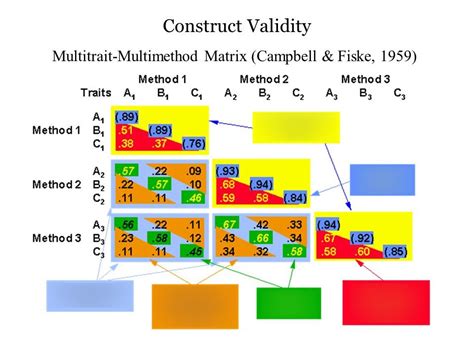 Image result for Multitrait-Multimethod Matrix
