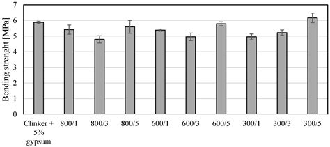 New Method for Photoactive Cement Preparation—Selected Mechanical ...