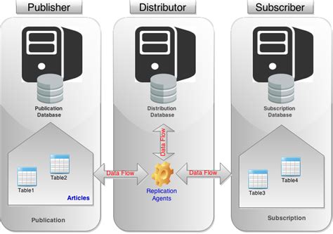 Image result for SQL Server Replication