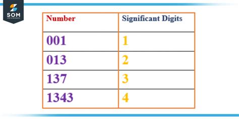 Image result for Calculating Significant Digits