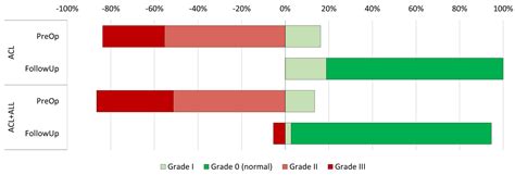 Influence of Extra-Articular Augmentation on Clinical Outcomes and ...