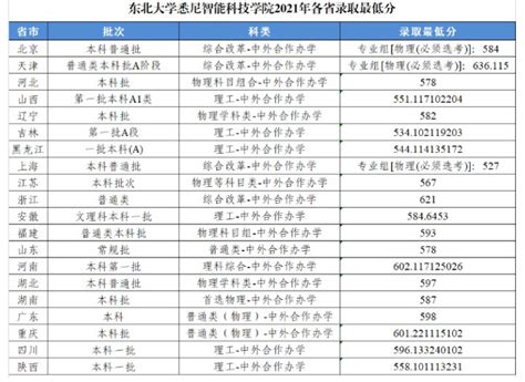 2023东北大学秦皇岛分校录取分数线是多少「在各省录取最低分」-新高考网