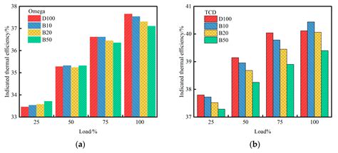 Effect of Improved Combustion Chamber Design and Biodiesel Blending on ...