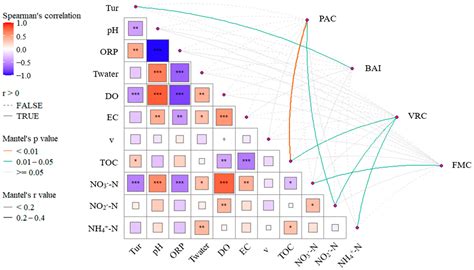 Picoplankton Groups and Their Responses to Environmental Factors in ...