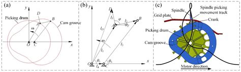 Analysis and Experiment of Dynamic Picking Process of Spindle of Cotton ...