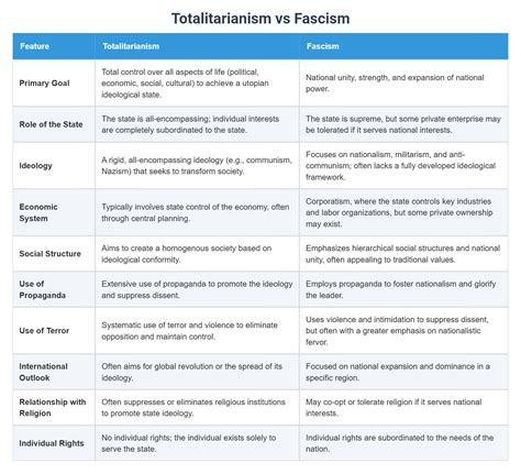 Totalitarianism vs Fascism
