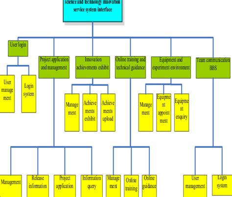 Service System 的图像结果