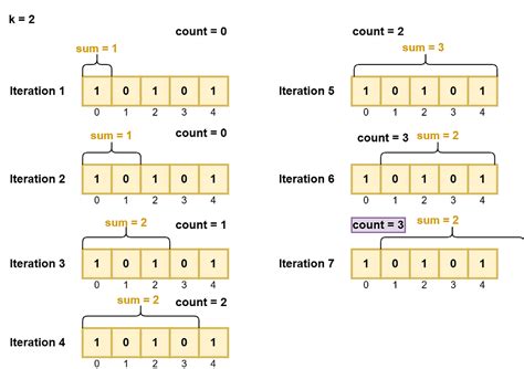 Image result for Subarray Sums Divisible by K Approaches