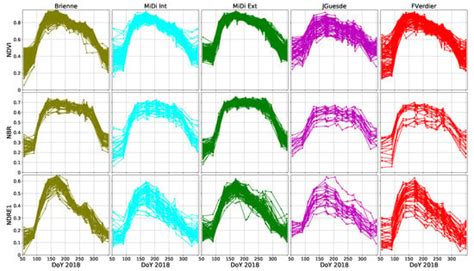 Phenological Dynamics Characterization of Alignment Trees with Sentinel ...