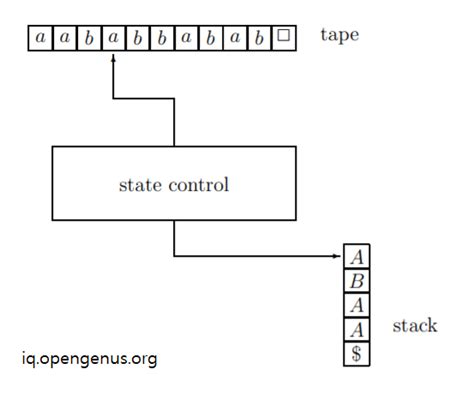 Image result for Pushdown Automata