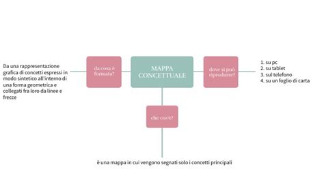 Image result for Python Mappa Concettuale