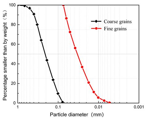 Study on the Liquefaction Mechanism of Mixed-Size Tailings Material ...