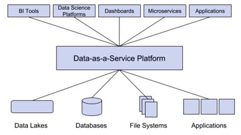 Image result for Data as a Service