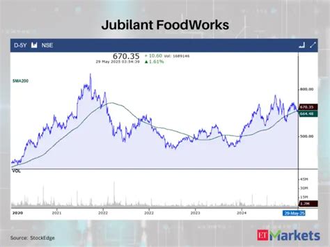 Jubilant FoodWorks - Positive Breakout: These 7 stocks close cross ...
