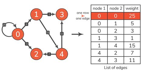 Google Python Weighted Graphs in Data Structures and Algorithms Tutorial 的图像结果