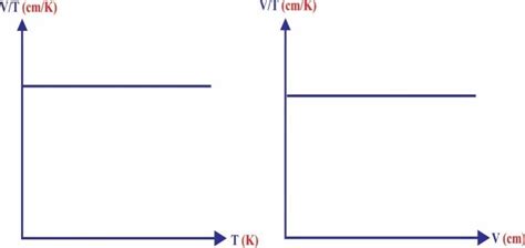Charles Law 的图像结果