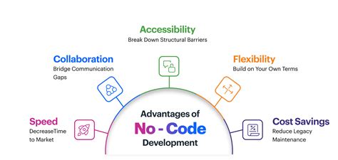 Image result for Node No Code