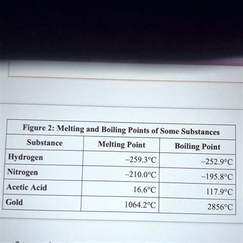 Figure 2: Melting and Boiling Points of Some Substances Substance ...