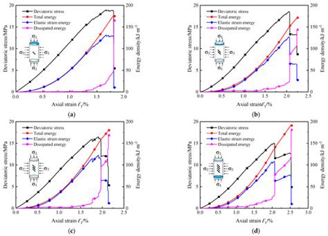 Mechanical Properties and Energy Evolution Law of Fractured Coal under ...