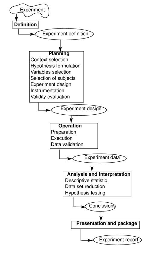 Experiment Process 的图像结果