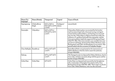 D'source Case Study - Slide Show | Visualizing 600 years of Ahom ...