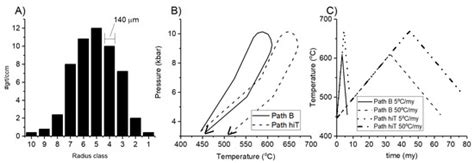 Garnet Chemical Zoning Based Thermobarometry: Method Evaluation and ...