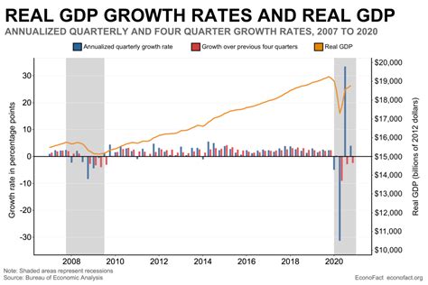 How Should We Think about 2020 GDP Growth? | Econofact