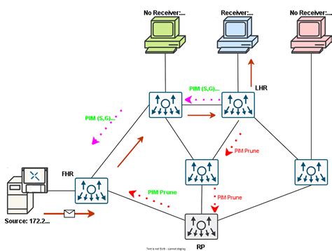 Image result for Multicast Protocol