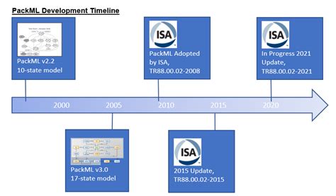 Image result for PackML Coding Standard