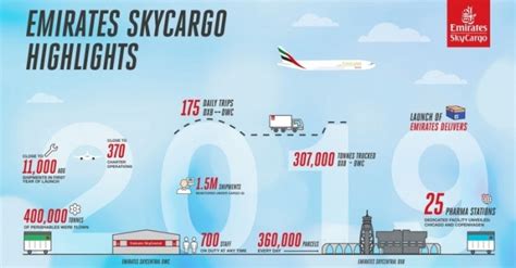 Tough market conditions were chance for Emirates SkyCargo to review ...