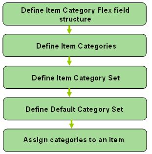Learn Oracle: Oracle Inventory Flexfields Implementation