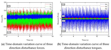 Simulation and Experimental Research on the Disturbance Behavior of a ...
