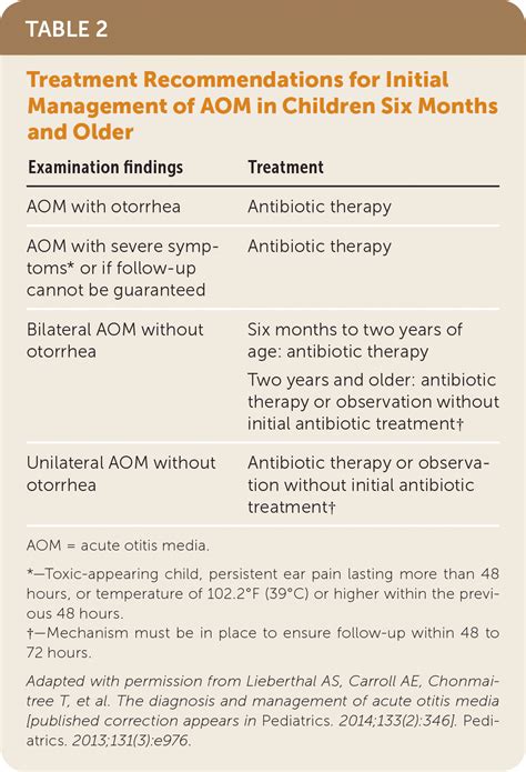 Treatment For Aom