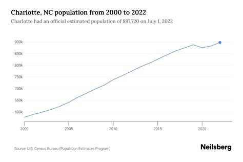 Charlotte, NC Population - 2023 Stats & Trends | Neilsberg