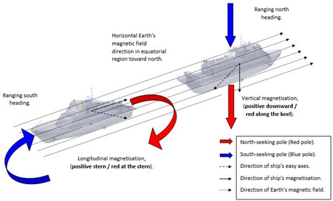 Image result for Demagnetization Ship