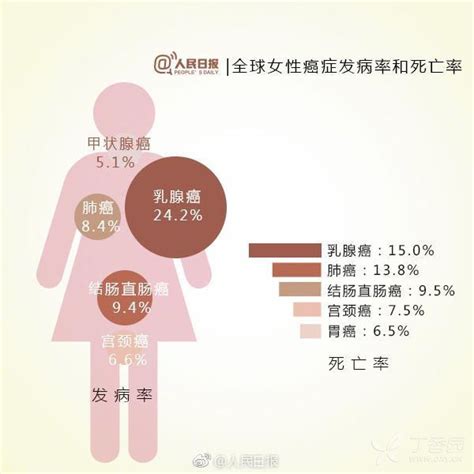 去年中国癌症新发病例数全球第一 5岁以下儿童患病率各年龄段中增比最高|癌症_新浪新闻