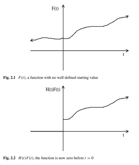 Image result for Heaviside Function Applications