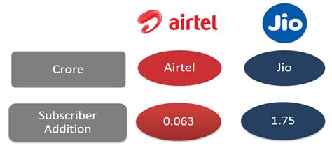Airtel vs Jio | 6 Point Analysis – Yadnya Investment Academy