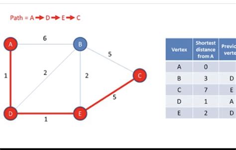 Image result for Dijkstra Algorithm Road Example
