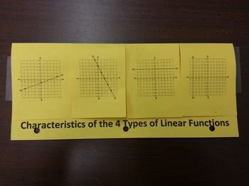 Image result for Defining Characteristics for Linear Function