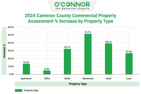 Cameron Appraisal District | 2024 Reappraisal