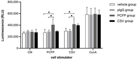 Evaluation of a Virus-like Nanoparticle Porcine Circovirus Type-2 (PCV2 ...
