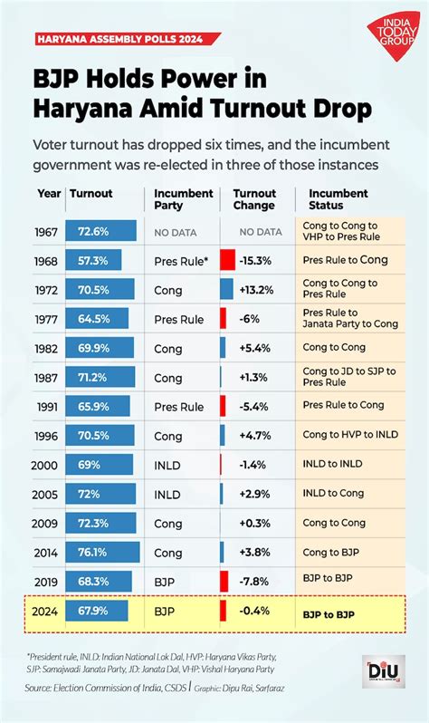 BJP's Haryana victory in 5 charts - India Today