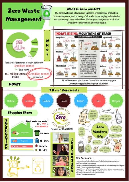 Image result for Zero Waste Management