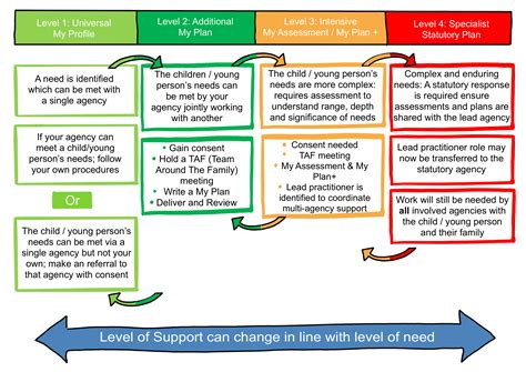 Image result for EYFS Graduated Approach