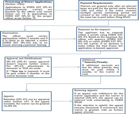 GST Major Amnesty Scheme under Section 128A: No Interest No Penalty