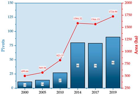 Estimation of Water Use in Center Pivot Irrigation Using ...